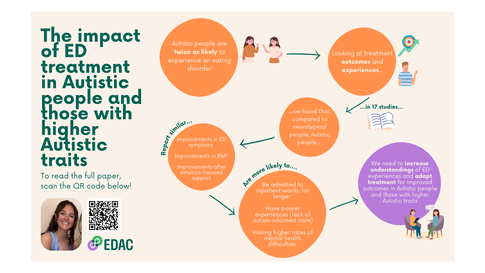 A mixed method systematic review into the impact of ED treatment in ...